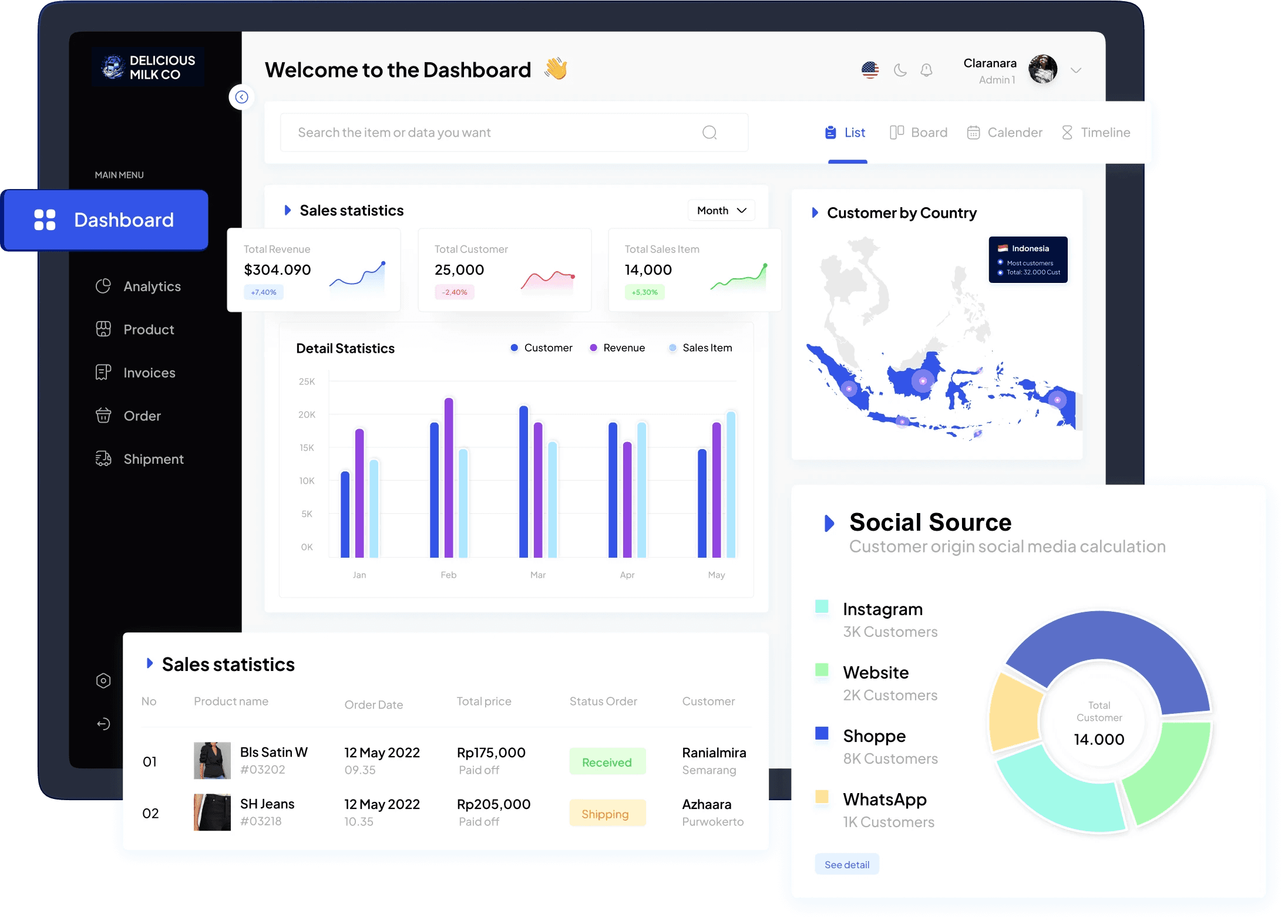 Dashboard showing wholesale analytics and performance metrics